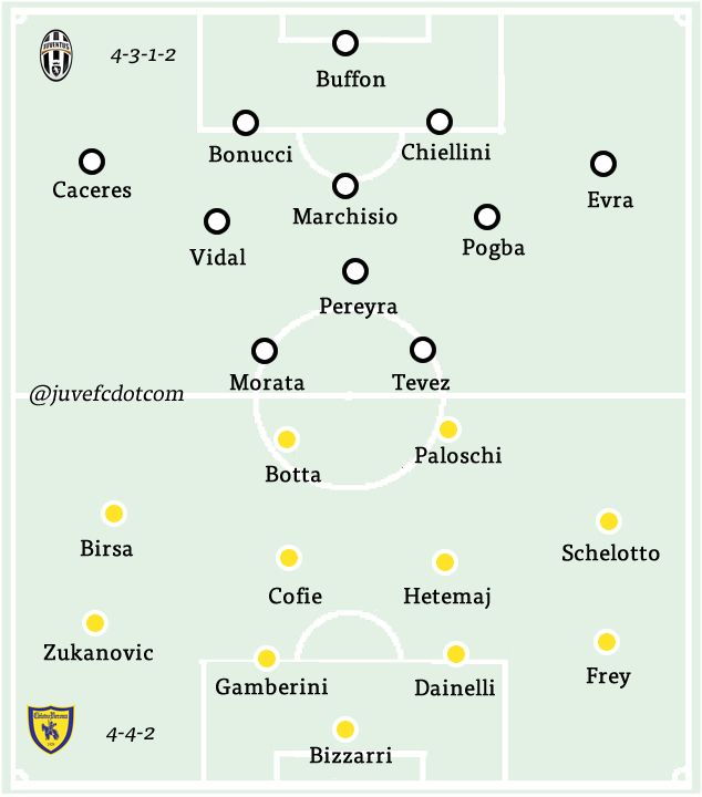 Chievo v Juventus formations