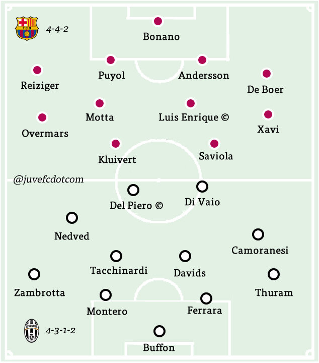 View Juventus Vs Barcelona Champions League Final Line Up Background