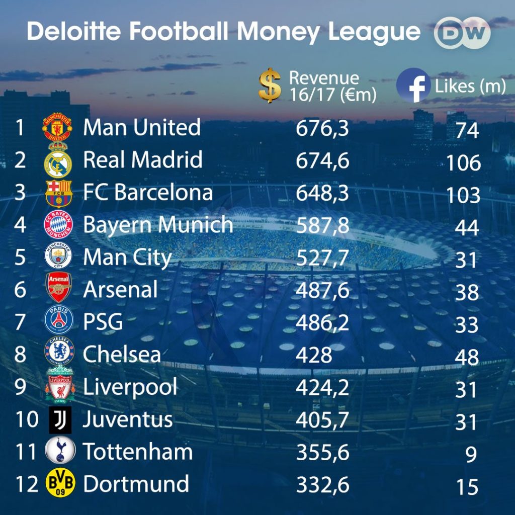 Deloitte Football Money League 2023