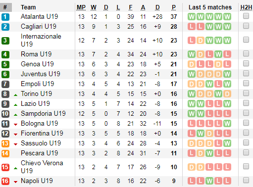 Juventus deals league table